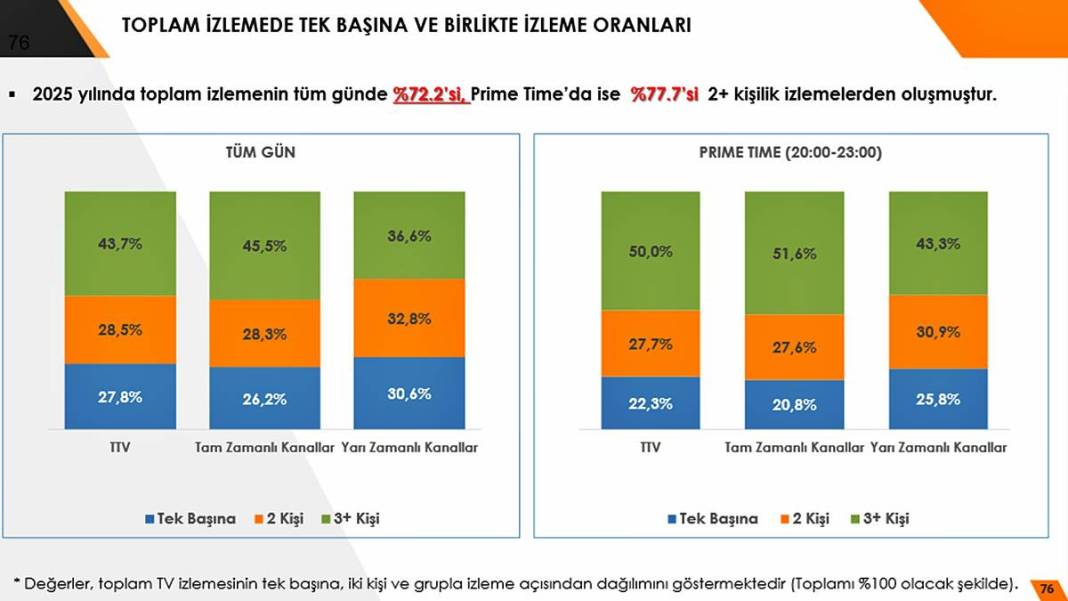 'Televizyon öldü' diyenler utanır mı? İzleme süresi günlük 6 saati geçti 8